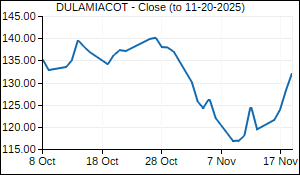 DULAMIACOT Closing Price