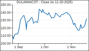 DULAMIACOT Closing Price