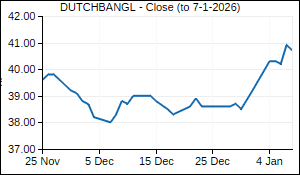 DUTCHBANGL Closing Price