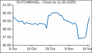 DUTCHBANGL Closing Price