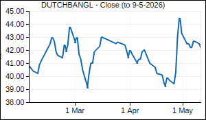 DUTCHBANGL Closing Price