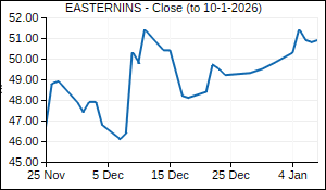 EASTERNINS Closing Price