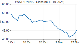 EASTERNINS Closing Price