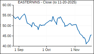 EASTERNINS Closing Price