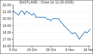EASTLAND Closing Price