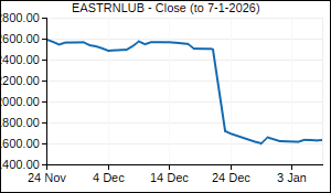 EASTRNLUB Closing Price