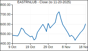 EASTRNLUB Closing Price