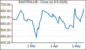 EASTRNLUB Closing Price