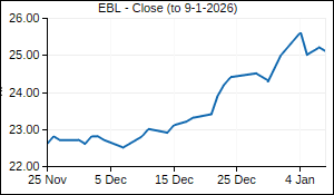 EBL Closing Price