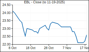 EBL Closing Price