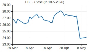 EBL Closing Price