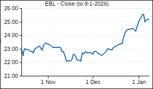 EBL Closing Price