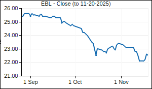 EBL Closing Price