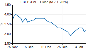 EBL1STMF Closing Price