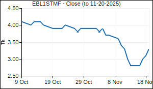EBL1STMF Closing Price