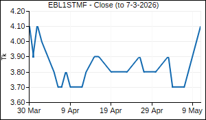 EBL1STMF Closing Price