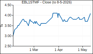 EBL1STMF Closing Price
