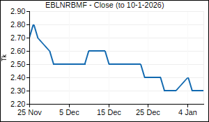 EBLNRBMF Closing Price