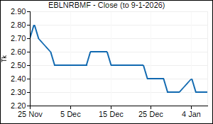 EBLNRBMF Closing Price