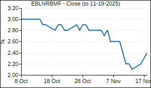 EBLNRBMF Closing Price