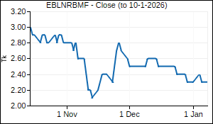 EBLNRBMF Closing Price
