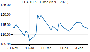 ECABLES Closing Price