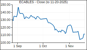 ECABLES Closing Price