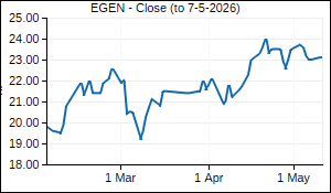 EGEN Closing Price