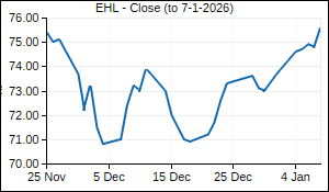 EHL Closing Price