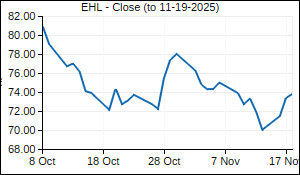 EHL Closing Price
