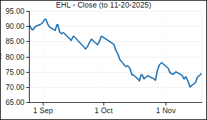 EHL Closing Price