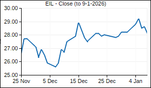 EIL Closing Price