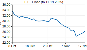 EIL Closing Price