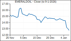 EMERALDOIL Closing Price