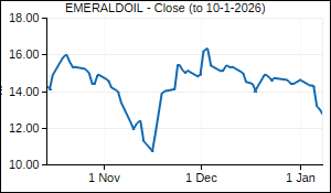 EMERALDOIL Closing Price