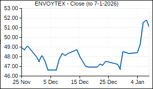 ENVOYTEX Closing Price