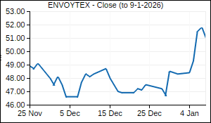 ENVOYTEX Closing Price