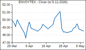 ENVOYTEX Closing Price