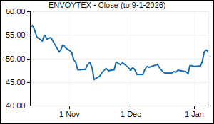 ENVOYTEX Closing Price