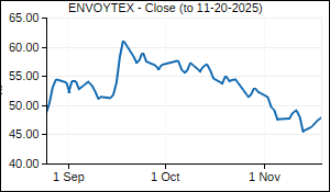 ENVOYTEX Closing Price