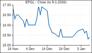 EPGL Closing Price
