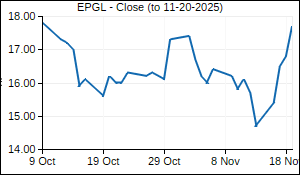 EPGL Closing Price