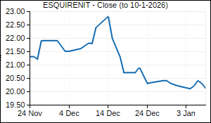 ESQUIRENIT Closing Price