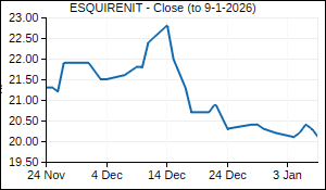 ESQUIRENIT Closing Price