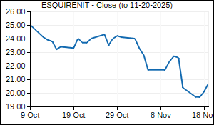 ESQUIRENIT Closing Price