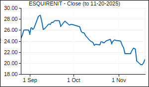 ESQUIRENIT Closing Price