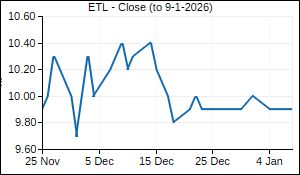 ETL Closing Price