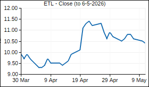 ETL Closing Price