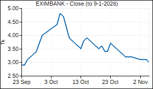EXIMBANK Closing Price
