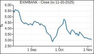 EXIMBANK Closing Price